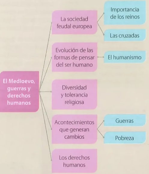 Figura 2 de Estudios Sociales · 8 EGB · 2024