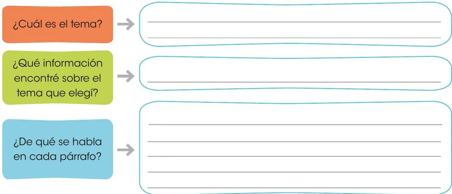 Diagrama con tres preguntas en recuadros de colores (naranja, verde, celeste) conectadas con flechas a recuadros blancos de respuesta: '¿Cuál es el tema?', '¿Qué información encontré sobre el tema que elegí?', '¿De qué se habla en cada párrafo?'