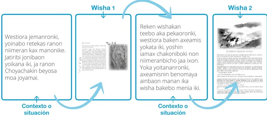 Figura 2 de Guía para el docente “Jakoinra yoyo ati iketian katotabo 2019” : Shipibo - Konibo · 2019