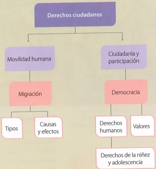 Figura 2 de Estudios Sociales · 8 EGB · 2024