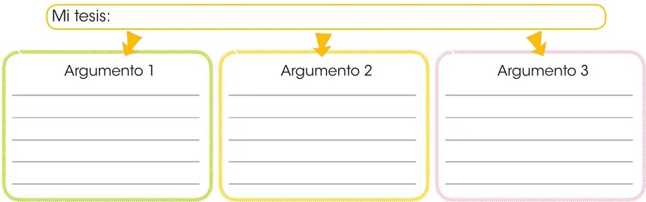 Organizador gráfico con recuadro 'Mi tesis' arriba y tres recuadros inferiores 'Argumento 1', 'Argumento 2', 'Argumento 3' conectados con flechas, todos con líneas para completar.