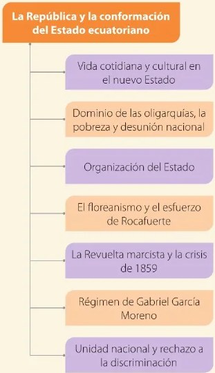Figura 3 de Estudios Sociales · 6 EGB · 2025