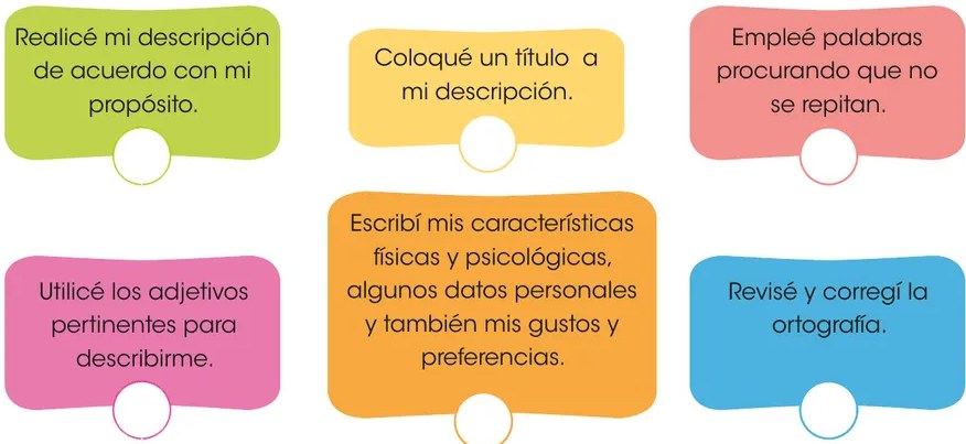 Seis recuadros de colores (verde, amarillo, rosa/fucsia, naranja, azul) con los criterios de autoevaluación de la descripción personal. Cada recuadro tiene un círculo pequeño en la parte inferior para marcar con aspa.