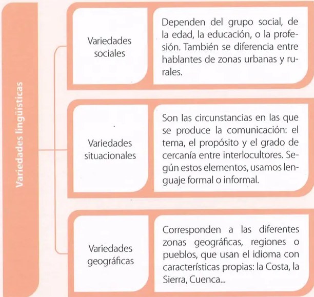 Figura 3 de Lengua Y Literatura · 9 EGB · 2025