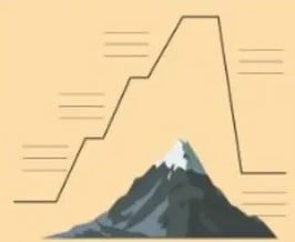 Diagrama de la montaña de la narración con cuatro preguntas.