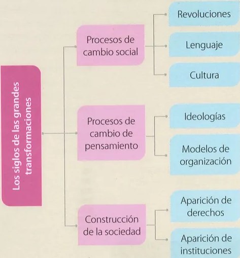 Figura 3 de Estudios Sociales · 9 EGB · 2024