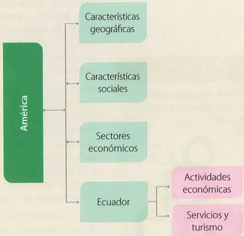 Figura 3 de Estudios Sociales · 9 EGB · 2024