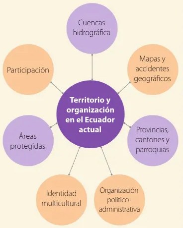 Figura 3 de Estudios Sociales · 6 EGB · 2025