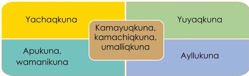 Figura 2 de Llaqtanchikpa kawsayninkuna - Chanka : saberes de los pueblos - Comunicación y Ciencia y Tecnología quechua, variante Chanca · 2021