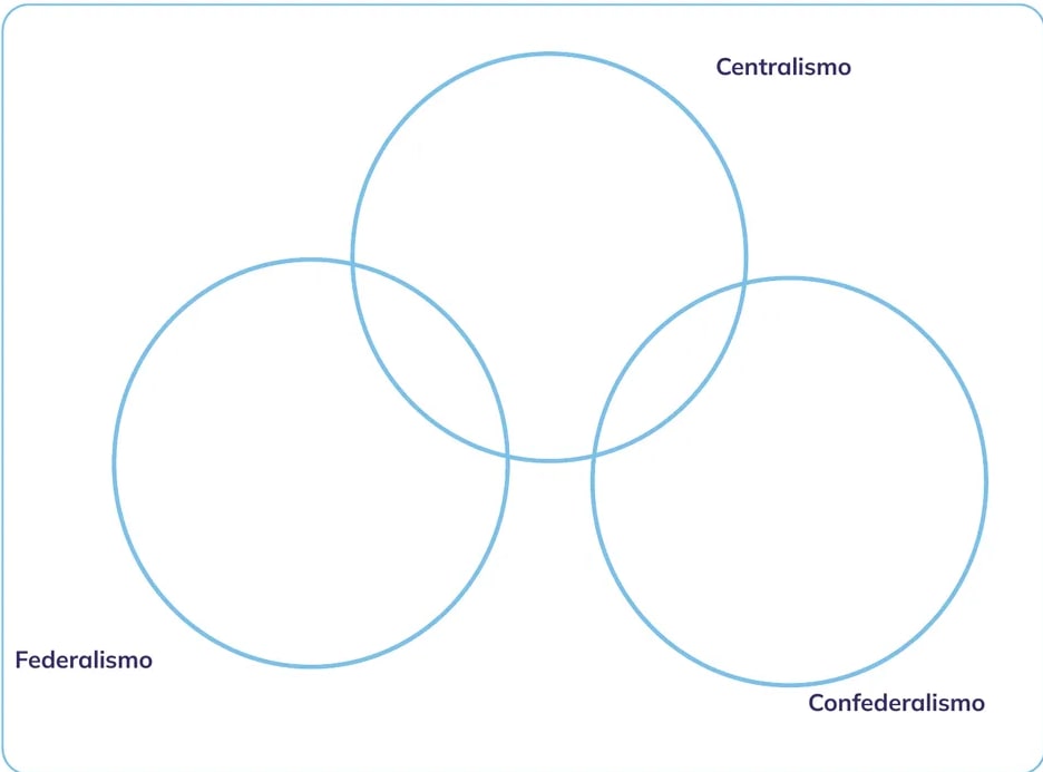 Diagrama con tres categorías: Centralismo, Federalismo, Confederalismo