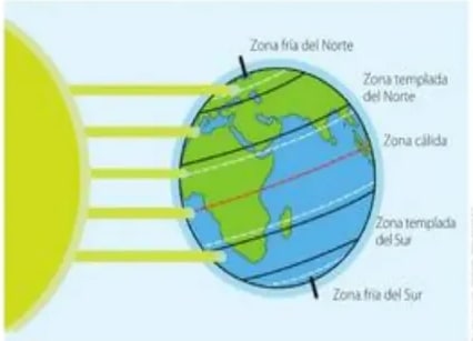 Diagrama del globo terráqueo mostrando las zonas latitudinales con rayos solares incidentes.
