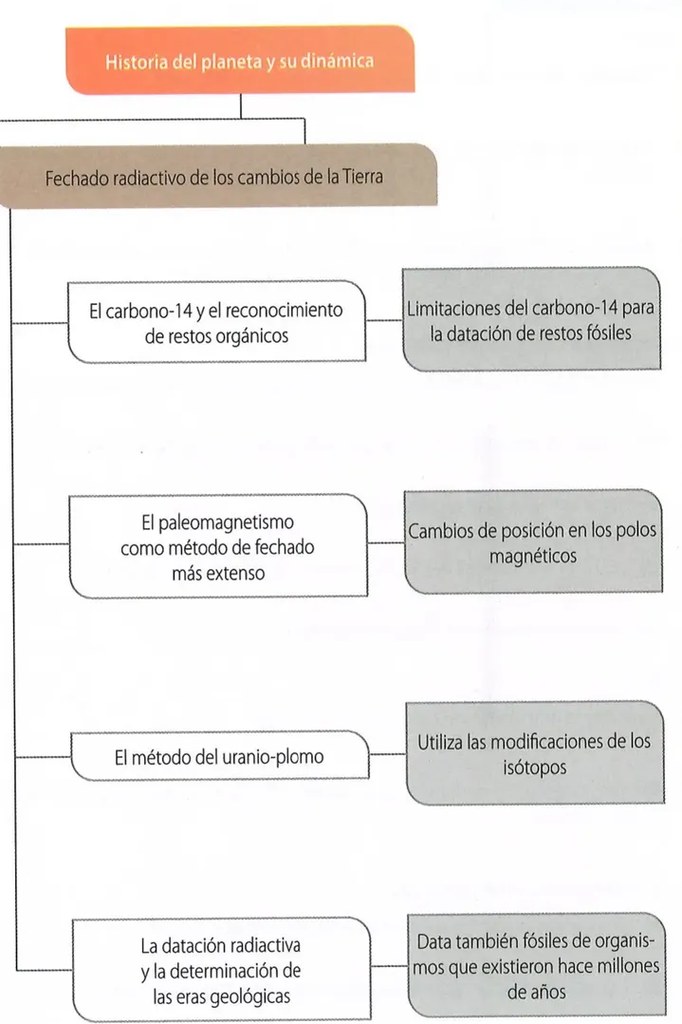 Figura 2 de Ciencias Naturales · 10 EGB · 2024