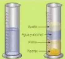 Esquema de probeta con capas: piedras, arena, agua-alcohol, aceite.