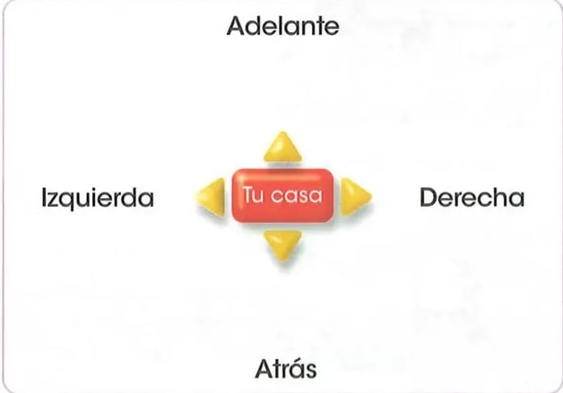 Esquema con 'Tu casa' al centro y flechas a Adelante, Atrás, Izquierda, Derecha.