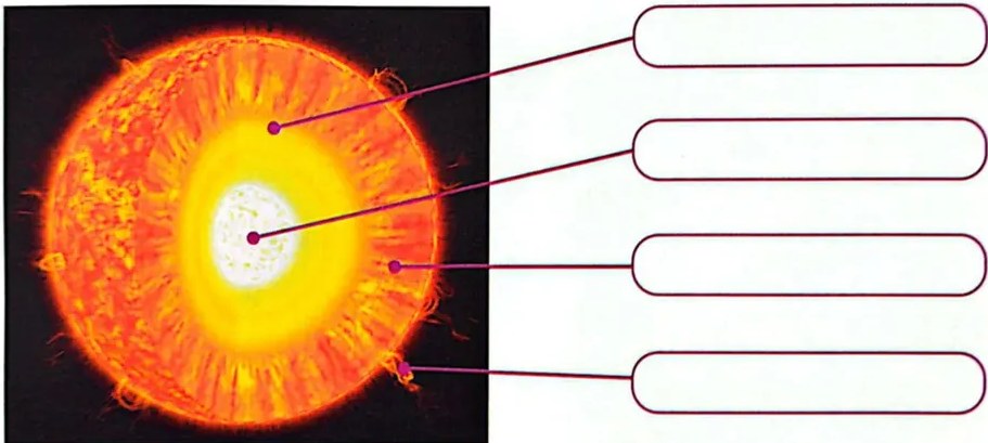 Imagen del Sol con cuatro líneas que conectan a rótulos en blanco para escribir las partes.