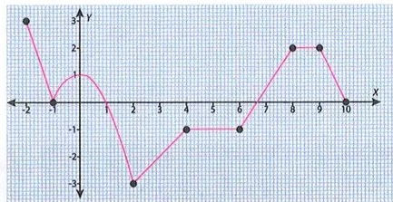 Figura 4 de Matematica · 10 EGB · 2025
