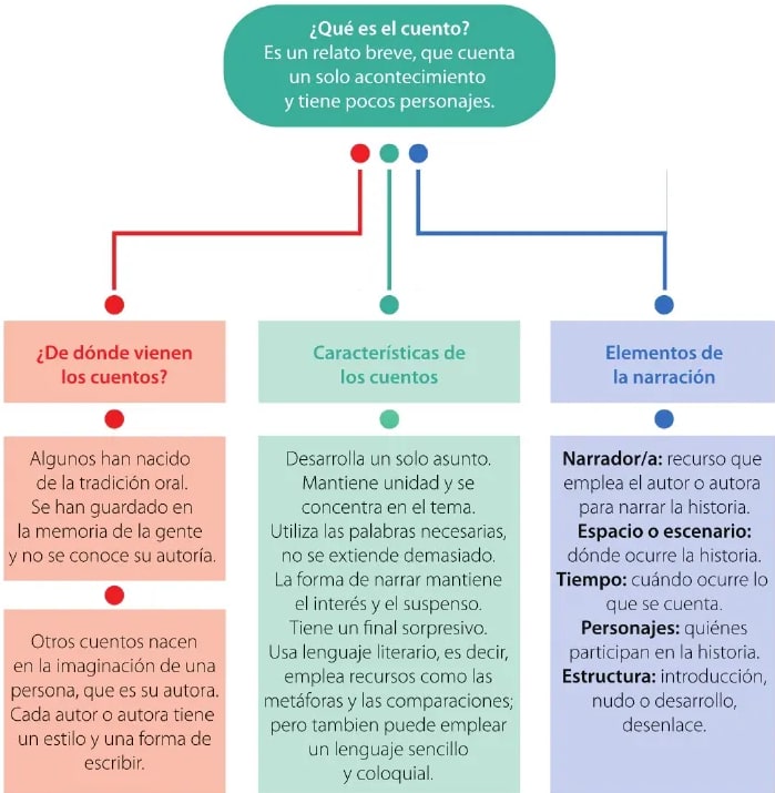 Figura 2 de Lengua Y Literatura · 6 EGB · 2025