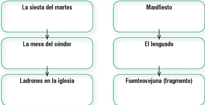 Diagrama de flujo con seis recuadros de bordes redondeados y flechas verdes que conectan los títulos de las lecturas del bloque en dos columnas: izquierda (La siesta del martes → La mesa del cóndor → Ladrones en la iglesia) y derecha (Manifiesto → El lenguado → Fuenteovejuna fragmento).