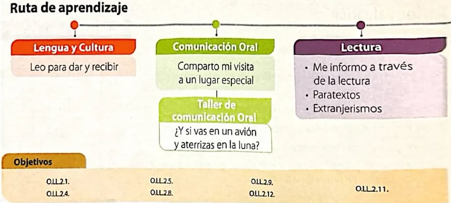 Figura 2 de Lengua Y Literatura · 4 EGB · 2024