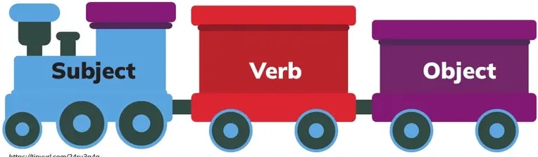 Ilustración de un tren con tres vagones rotulados: locomotora azul 'Subject', vagón rojo 'Verb', vagón morado 'Object'.