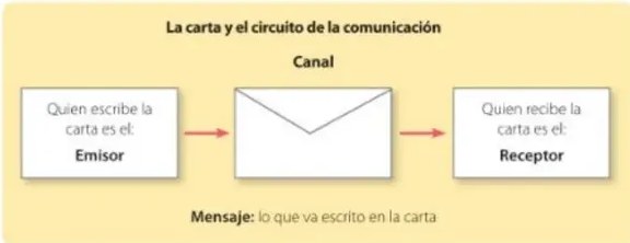 Figura 4 de Lengua Y Literatura · 5 EGB · 2024
