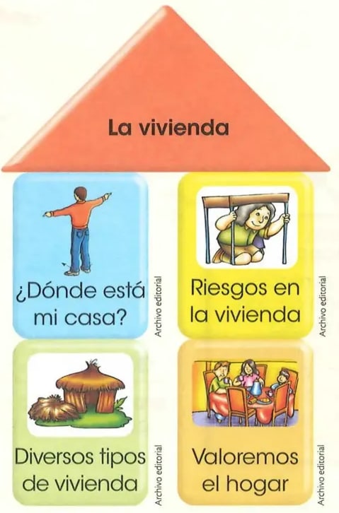 Casa-mapa con tejado triangular ('La vivienda') y cuatro habitaciones con íconos de los temas.