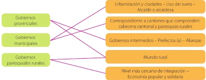 Figura 2 de Estudios Sociales · 6 EGB · 2025