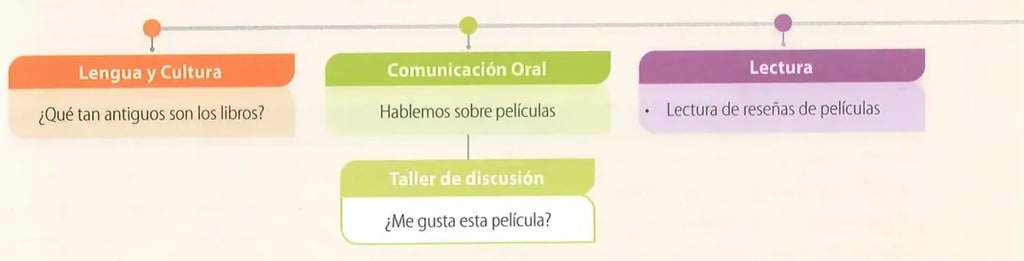Diagrama de ruta de aprendizaje con tres bloques: 'Lengua y Cultura' (naranja) con subtema '¿Qué tan antiguos son los libros?', 'Comunicación Oral' (verde) con subtema 'Hablemos sobre películas' y sub-bloque 'Taller de discusión: ¿Me gusta esta película?', y 'Lectura' (morado) con subtema 'Lectura de reseñas de películas'.