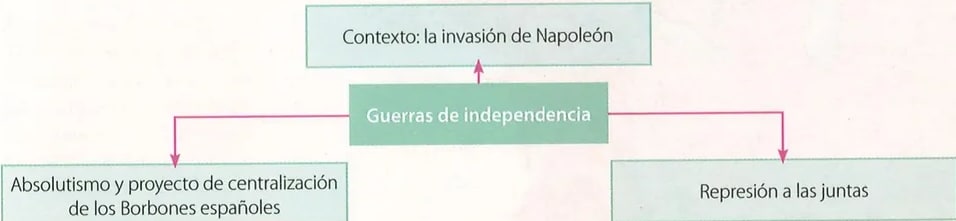 Figura 2 de Estudios Sociales · 9 EGB · 2024
