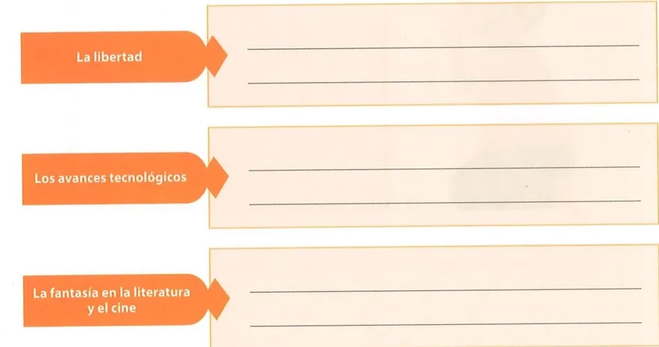 Diagrama visual del ejercicio 4: tres etiquetas naranjas con forma de flecha apuntando hacia recuadros vacíos de color crema. Etiqueta 1: 'La libertad'. Etiqueta 2: 'Los avances tecnológicos'. Etiqueta 3: 'La fantasía en la literatura y el cine'. Cada etiqueta tiene un recuadro con dos líneas vacías para escribir los dos tipos de público.