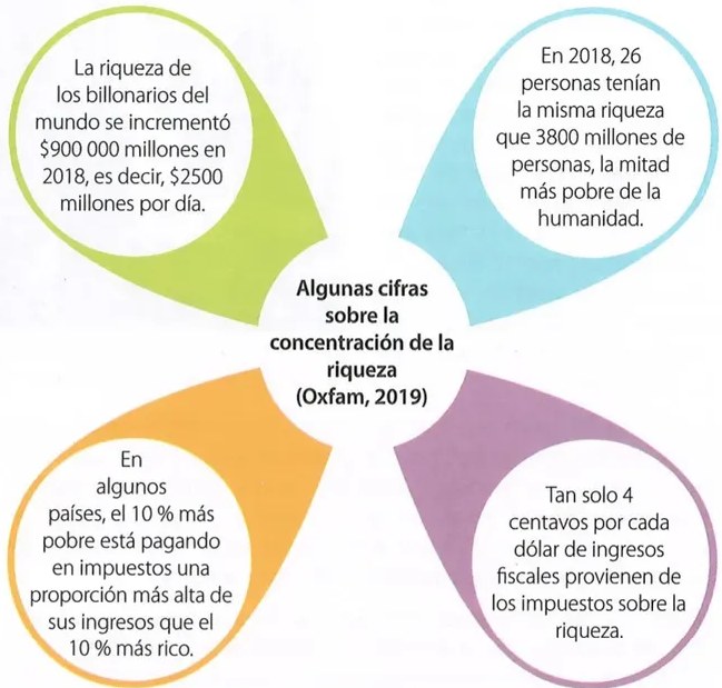 Figura 3 de Estudios Sociales · 10 EGB · 2025