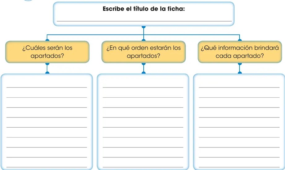 Esquema organizador con recuadro superior para 'Escribe el título de la ficha' y tres columnas inferiores en amarillo para las preguntas: '¿Cuáles serán los apartados?', '¿En qué orden estarán los apartados?', '¿Qué información brindará cada apartado?', con líneas para completar.
