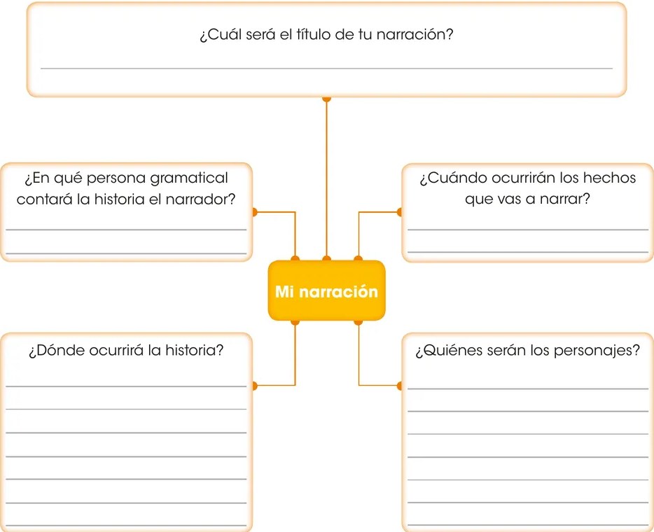 Mapa mental visual con el nodo central naranja 'Mi narración' conectado mediante flechas a cinco recuadros: título (arriba), persona gramatical (izquierda), cuándo (derecha), dónde (inferior-izquierda), personajes (inferior-derecha). Los recuadros tienen líneas para que el estudiante escriba sus respuestas.