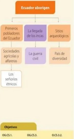 Figura 2 de Estudios Sociales · 5 EGB · 2024
