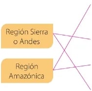 Figura 2 de Estudios Sociales · 6 EGB · 2025
