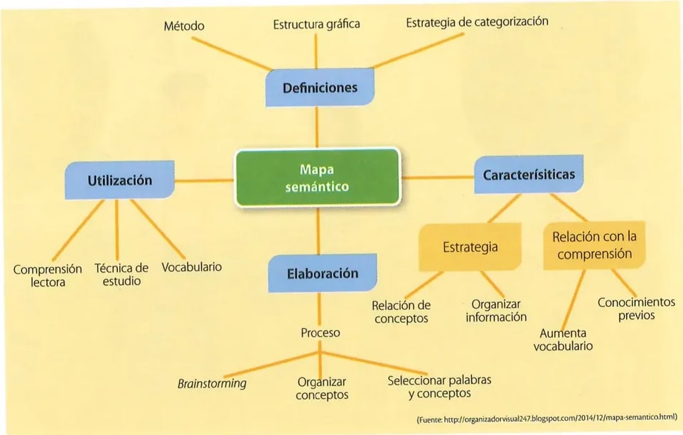 Mapa semántico de ejemplo sobre el 'Mapa semántico'. Fondo amarillo claro. Nodo central de color verde oscuro (rectángulo redondeado) con el texto 'Mapa semántico'. Cuatro ramas principales en azul: 'Definiciones' (arriba), 'Utilización' (izquierda), 'Elaboración' (abajo), 'Características' (derecha). Sub-nodos en naranja/amarillo con los conceptos relacionados. Líneas de conexión entre nodos. Fuente: http://organizadorvisual247.blogspot.com/2014/12/mapa-semantico.html.