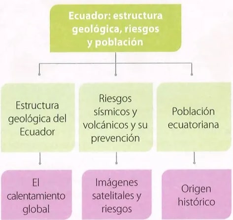 Figura 2 de Estudios Sociales · 7 EGB · 2024
