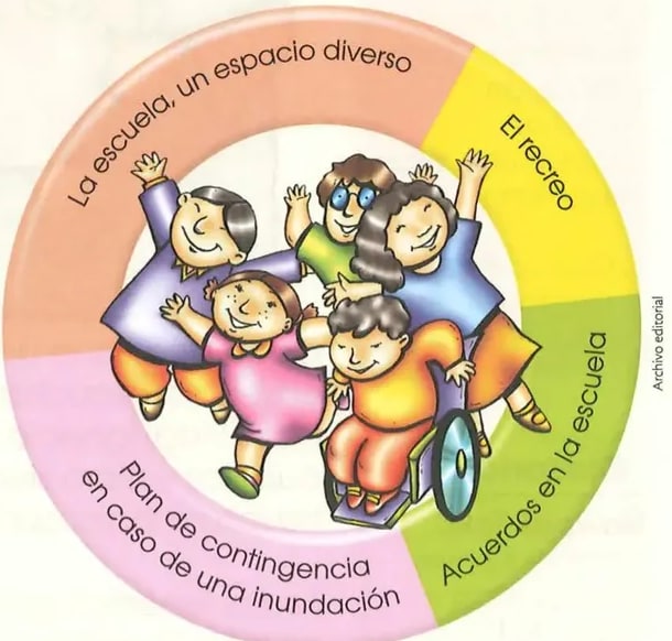 Círculo con cuatro secciones de colores con los temas y grupo de niños diversos.