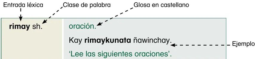 Diagrama anotado con flechas que muestra la entrada 'tantiyay' del área de Matemática con dos acepciones: la primera como verbo (calcular) y la segunda como sustantivo (cálculo), cada una con su ejemplo en quechua y traducción al castellano. Se indica 'Segunda acepción' con flecha.