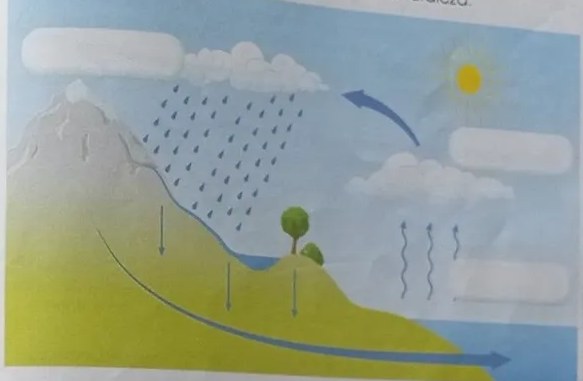 Ilustración del ciclo del agua con flechas y montaña.