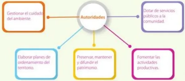 Figura 3 de Estudios Sociales · 5 EGB · 2024