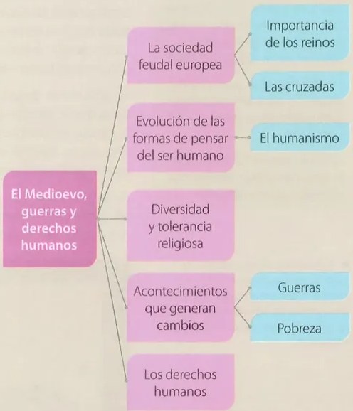 Figura 3 de Estudios Sociales · 8 EGB · 2024