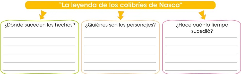 Tabla comparativa con dos columnas de fondo verde ('Hechos reales') y fondo amarillo ('Hechos fantásticos'), con espacio en blanco punteado para que el estudiante escriba la comparación.