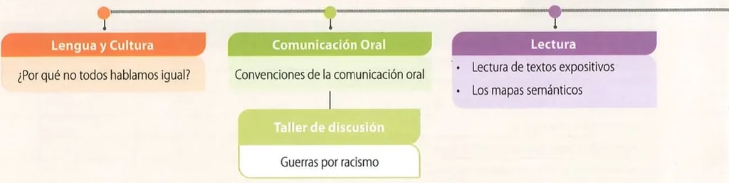 Diagrama de flujo de la Ruta de aprendizaje de la Unidad 4. Muestra 4 cajas de colores conectadas: Lengua y Cultura (rosado), Comunicación Oral (verde), Taller de discusión (morado/lila), y Lectura (azul/teal). Las cajas están conectadas con flechas o líneas que muestran la progresión de la unidad.