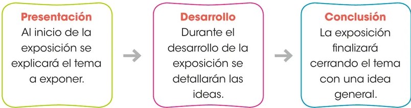 Diagrama de tres recuadros conectados por flechas que ilustra la estructura del texto expositivo: Presentación (verde) → Desarrollo (rosado) → Conclusión (celeste), con descripción de cada parte.