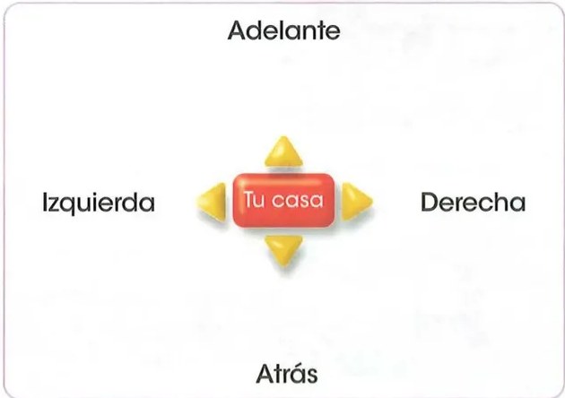 Esquema con 'Tu casa' al centro y flechas a Adelante, Atrás, Izquierda, Derecha.