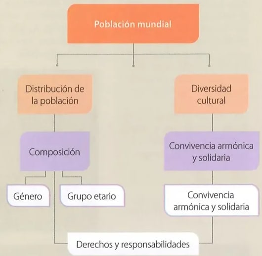 Figura 2 de Estudios Sociales · 8 EGB · 2024